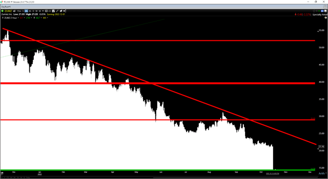 ZUMZ Daily Chart