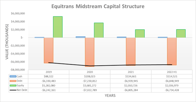 Equitrans Midstream Capital Structure