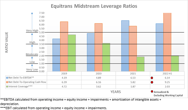 Equitrans Midstream Leverage Ratios