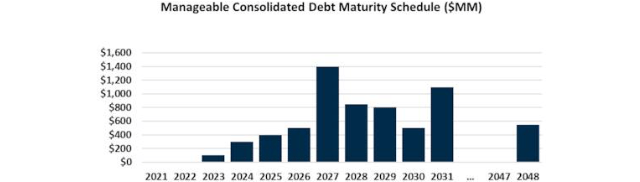 Equitrans Midstream Debt Maturity Profile
