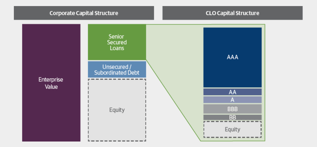 Guggenheim Investments: Graphic of CLO structure.