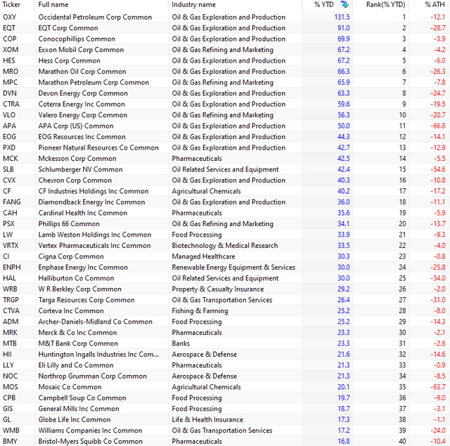 Top 40 S&P 500 stocks based on year-to-date performance (October 14, 2022)
