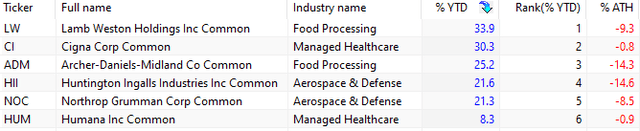 Six S&P 500 stocks in the food processing, managed healthcare, and aerospace and defense sectors, based on year-to-date performance (October 14, 2022)