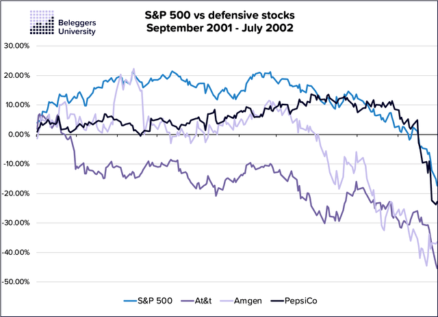 Dot com bubble defensive stocks