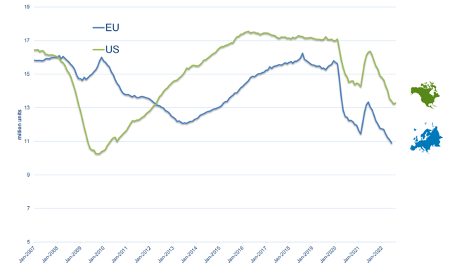 US EU Vehicle Sales