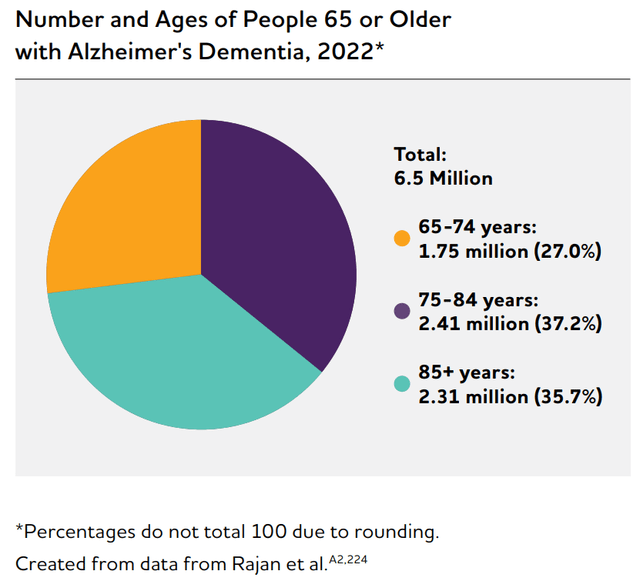 Pie chart showing Alzheimer's cases in the US for 2021, broken down by age