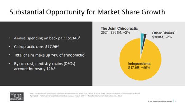 JYNT chiropractic market share in the industry