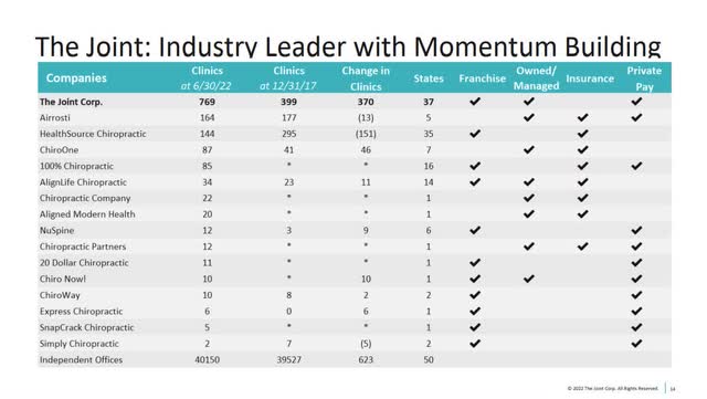 The Joint is widening gaps among competitors