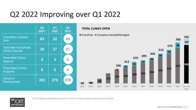 The number of total, franchised, company-owned clinics