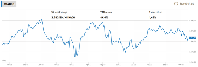 Diageo share price at the LSE over one year