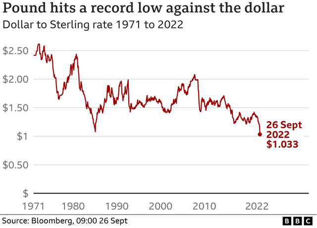 British pound vs US dollar, pounds hits record low