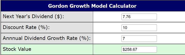 Gordon growth model Amgen
