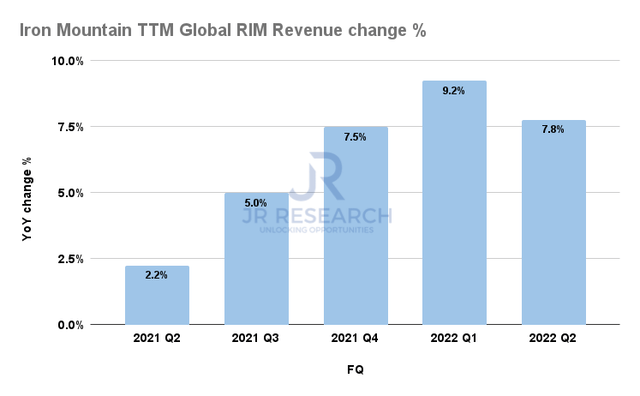 Iron Mountain TTM Global RIM revenue change %