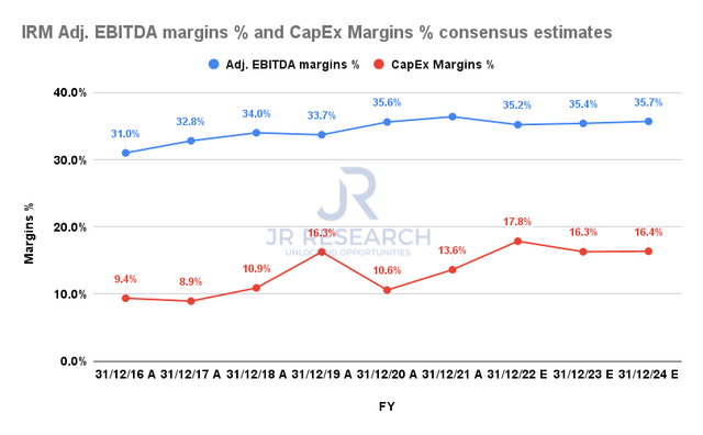 Iron Mountain Adjusted EBITDA margins % and CapEx margins % consensus estimates
