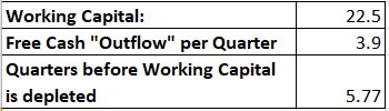 Depletion of Working Capital