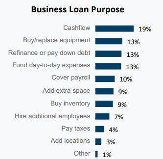 bar chart: Customers and other small businesses business loan purposes