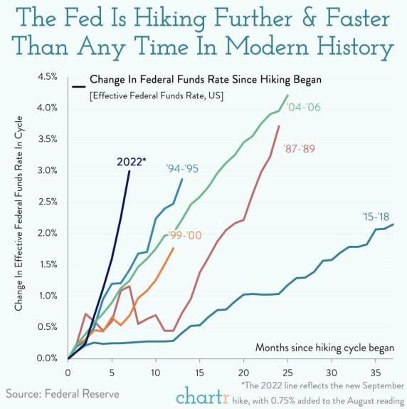 chart: Fed is hiking further and further than any time in modern history