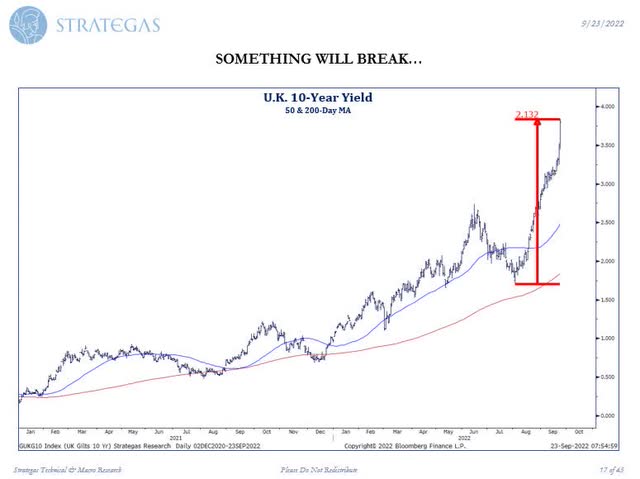 chart: UK 10-year yield