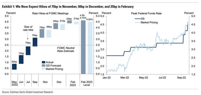 chart: expected Fed rate hikes