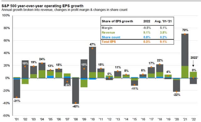 chart: S&P 500 YoY operating EPS growth