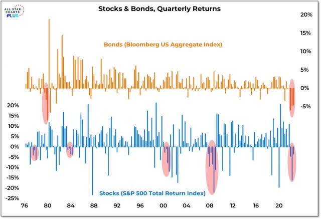 chart: stocks and bonds quarterly returns