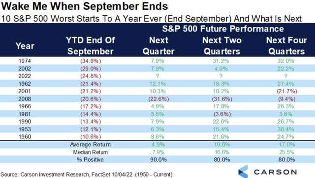 chart: S&P 500 future performance