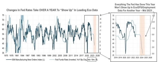 chart: Fed rates and economic data