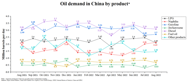 Source: Author's elaboration, based on the OPEC Monthly Oil Market Report