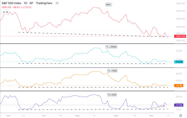 Chart pct stocks above moving average