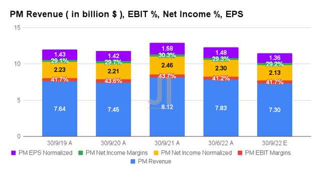 PM Revenue, EBIT %, Net Income %, EPS