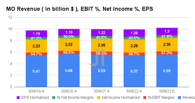 MO Revenue, EBIT %, Net Income %, EPS