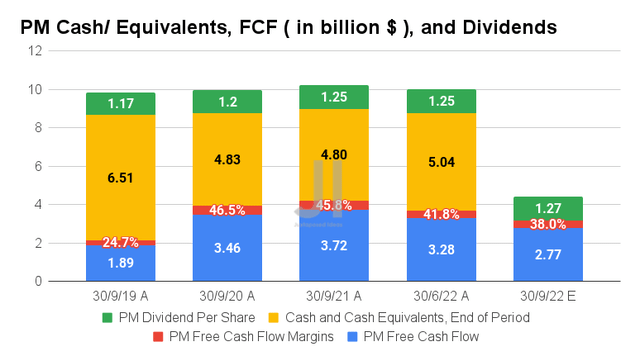 PM Cash/ Equivalents, FCF, and Dividends