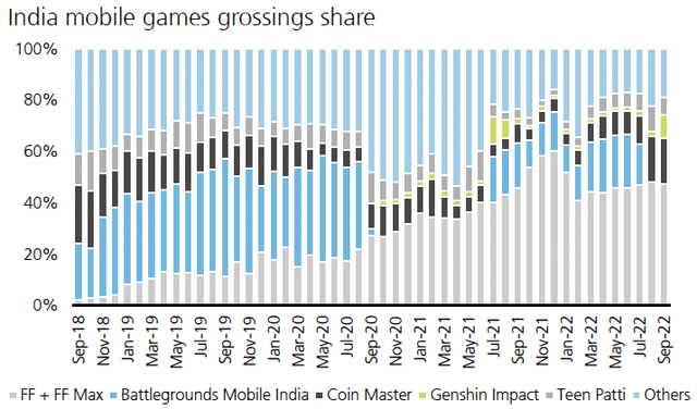 India mobile games grossings share