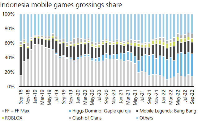 Indonesia mobile games grossings share