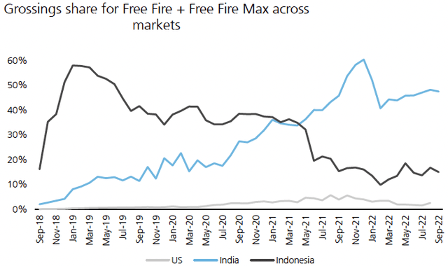 Grossings share for Free Fire across markets