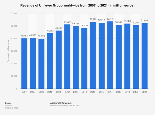 Unilever Group's global revenue 2021 | Statista
