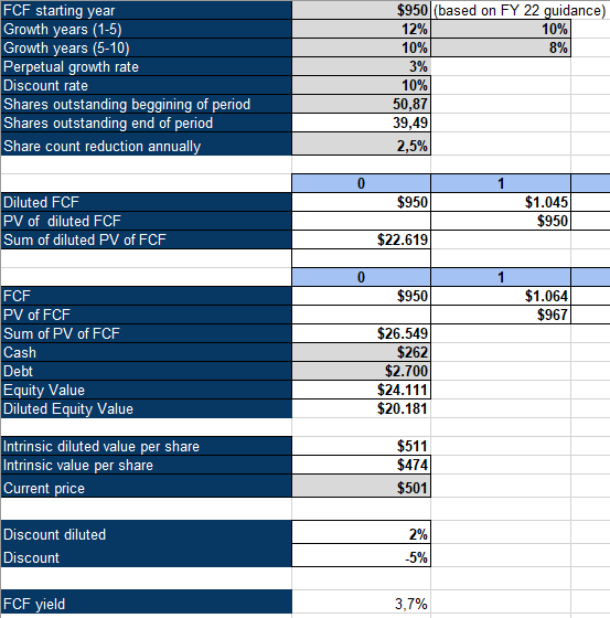 GWW Inverse DCF Analysis