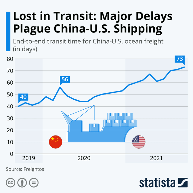 China container shipment delays