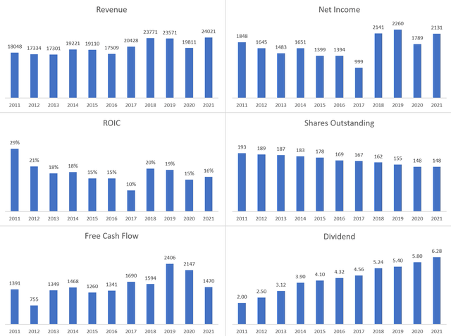 Bar Chart