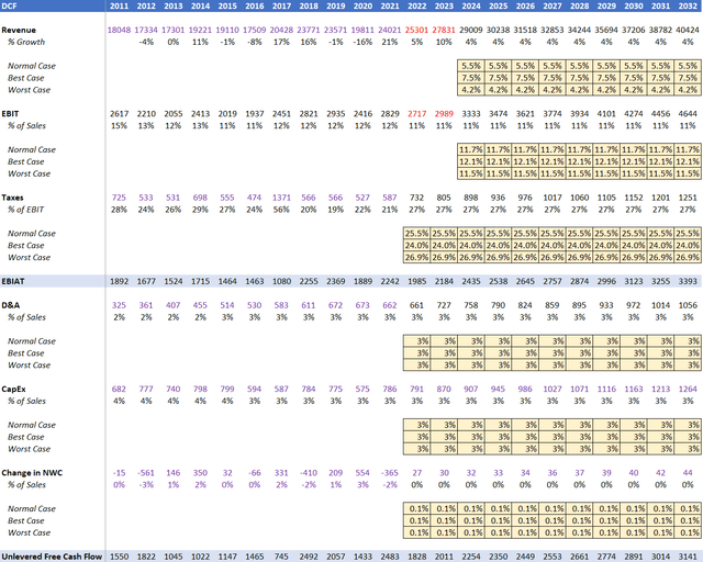 Table of Values