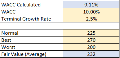 Table of Values