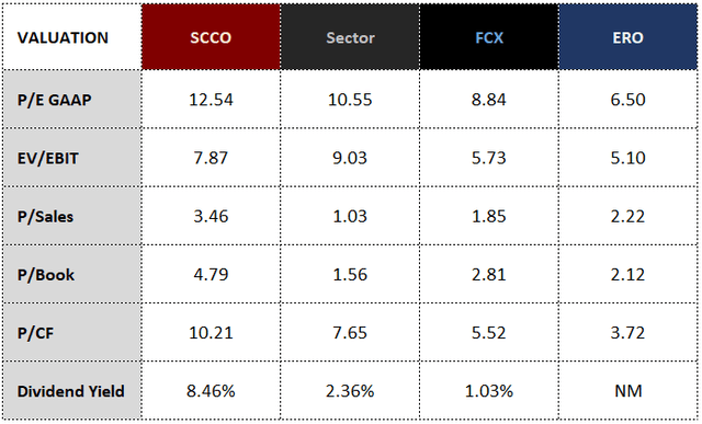 SCCO Valuation vs. Peers