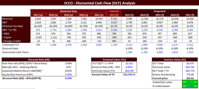SCCO DCF (2023-2037)