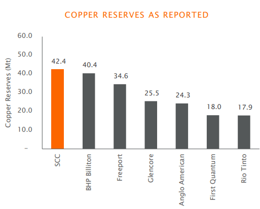 SCCO Copper Reserves