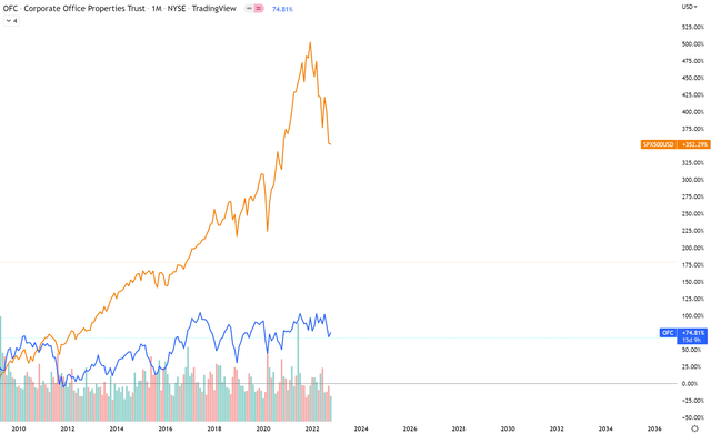 Performance of OFC vs S&P 500