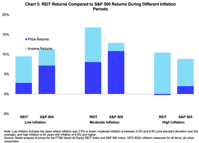 REIT Returns During Different Inflation Periods