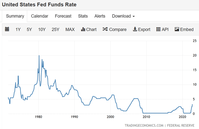 United States Federal Funds Rate