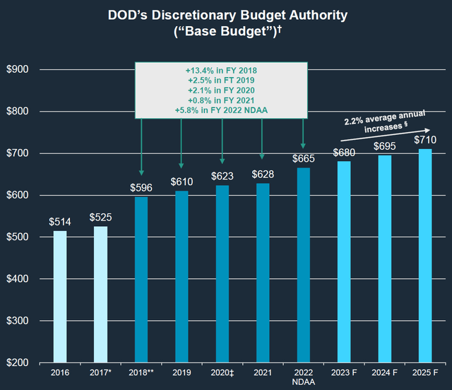 Department of Defense Budget