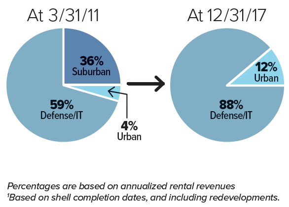 Revenue Mix Shift