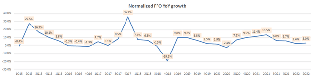 Normalized FFO YoY Growth